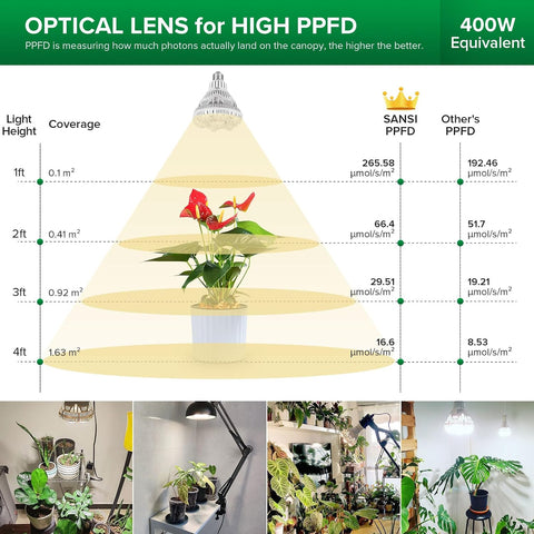 SANSI Grow Lights for Indoor Plants, 36W Plant Lights for Indoor Growing