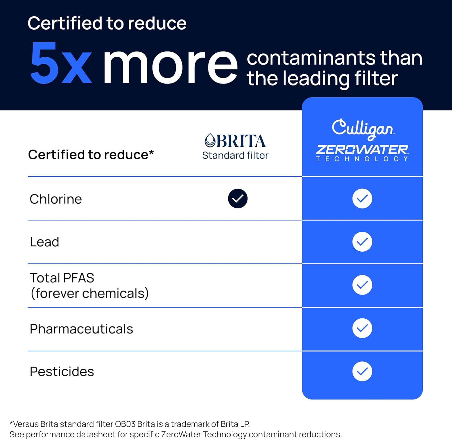 Culligan ZeroWater Replacement Water Filter Removes PFAS 4-Pack​