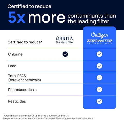 Culligan ZeroWater Replacement Water Filter Removes PFAS 4-Pack​