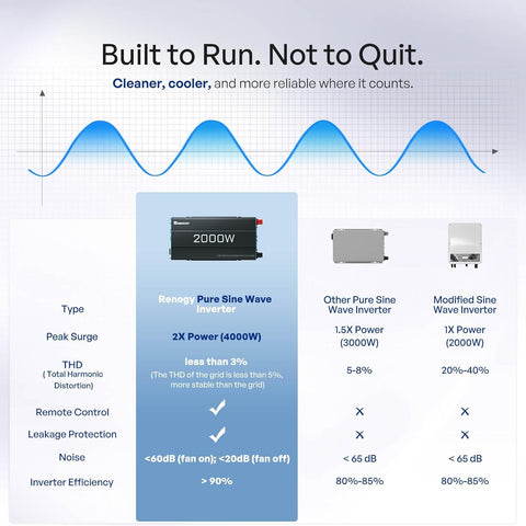 Renogy Inverter P2 2000W Pure Sine Wave Inverter 12V DC to 110V AC Converter, Off-Grid Solar Power Inverters for Vehicles, Truck, RV, Home, with Built-in 5V/2.1A USB/Hardwire Port, Remote Controller