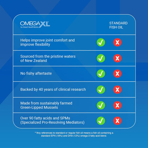 OmegaXL Joint Support Supplement, 60 Count (2 Pack)