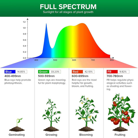 SANSI 5W Dimmable Grow Light Bulb, Full Spectrum with Remote Control