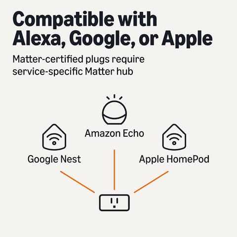 Amazon Basics Smart Plug, Matter Compatible, Works with Amazon Alexa, Google Home, Apple HomeKit, Compact Design, Schedule, Matter Hub Required, 2.4 GHz Wi-Fi Only, White