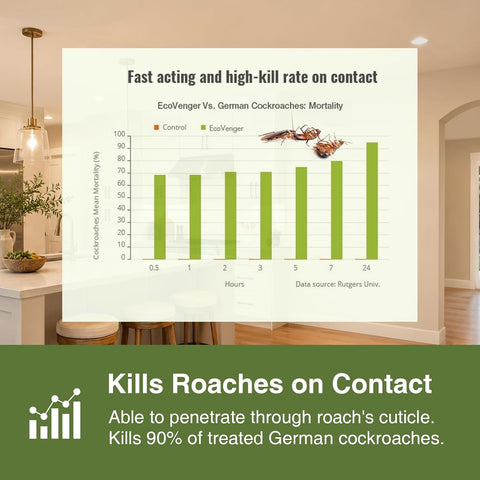 EcoVenger® Roach and Ant Killer 16 oz | Kills on Contact | Extended 4-Week Deterrence | Peppermint Scent | Child and Pet Safe