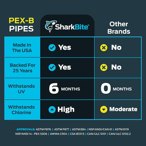 SharkBite 1/2 Inch x 300 Feet Blue PEX-B, PEX Pipe Flexible Water Tubing for Plumbing, U806B300
