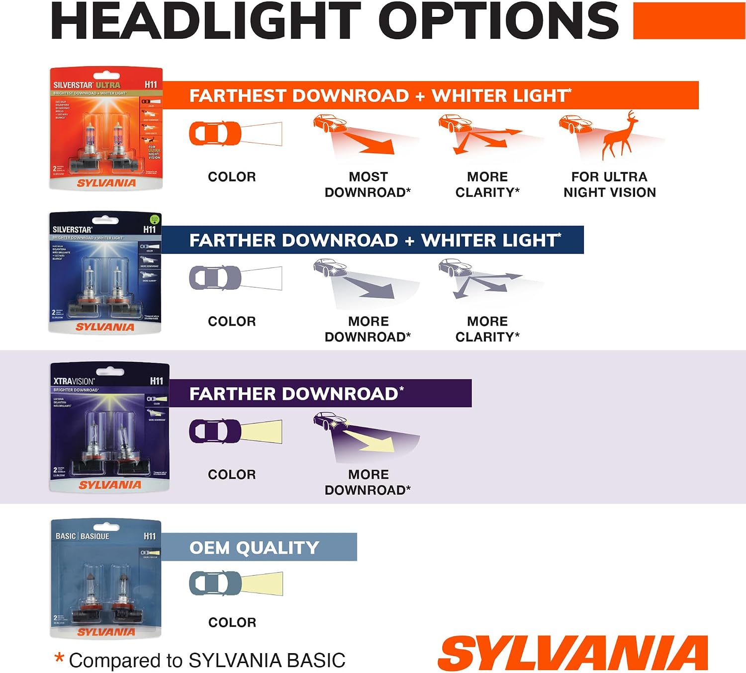 SYLVANIA H11 XtraVision Halogen Headlight Bulb, High or Low Beam, 2 Bulbs