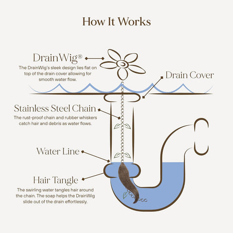 DrainWig Shower Drain Hair Catcher – Disposable Bathroom Hair Trap, Easy to Install in Shower Drain Cover, Helps Prevent Clogs – As Seen on Shark Tank - Bathroom Accessories - Shell (4-Pack)