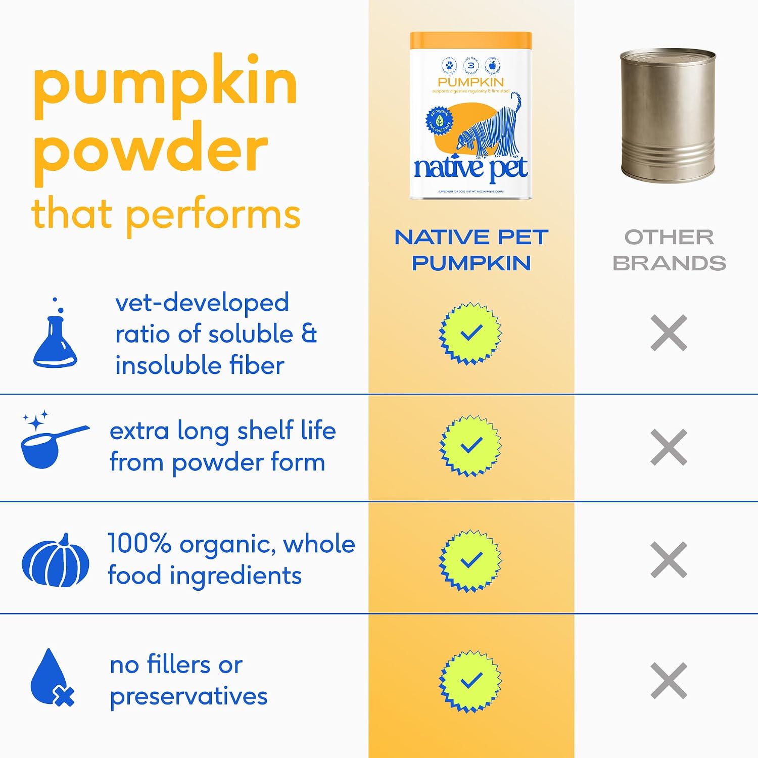 Native Pet Pumpkin for Dogs - Organic Dog Food Topper Powder - Promotes Firm Stools, Supports Digestive, Bowel Health & Nutrient Absorption - USDA Organic, Rich in Fiber with Real Pumpkin - 30 Scoops