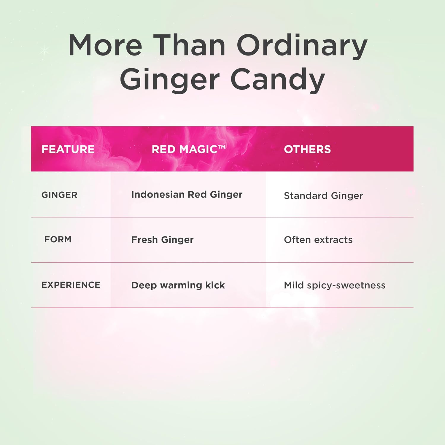 GIN GINS Boost Red Magic Ginger Chews Digestive Wellness 4oz 2Pk