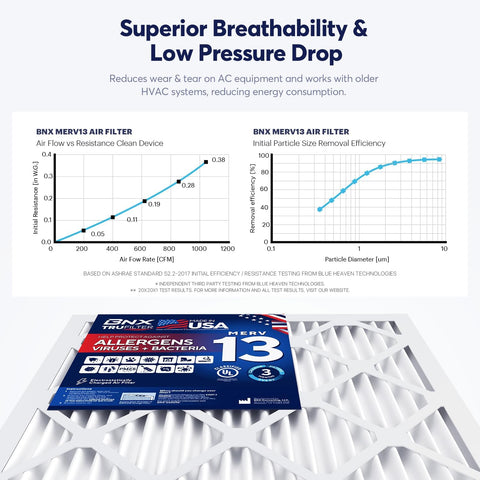 BNX TruFilter 20x20x1 Air Filter MERV 13 AC Filter, HVAC Furnace Filter, 6 Pack (ACTUAL SIZE 19.69"x19.69"x0.75") Allergies, Dust, Pet Dander & Smoke - MADE IN USA - MPR1500 / FPR 10