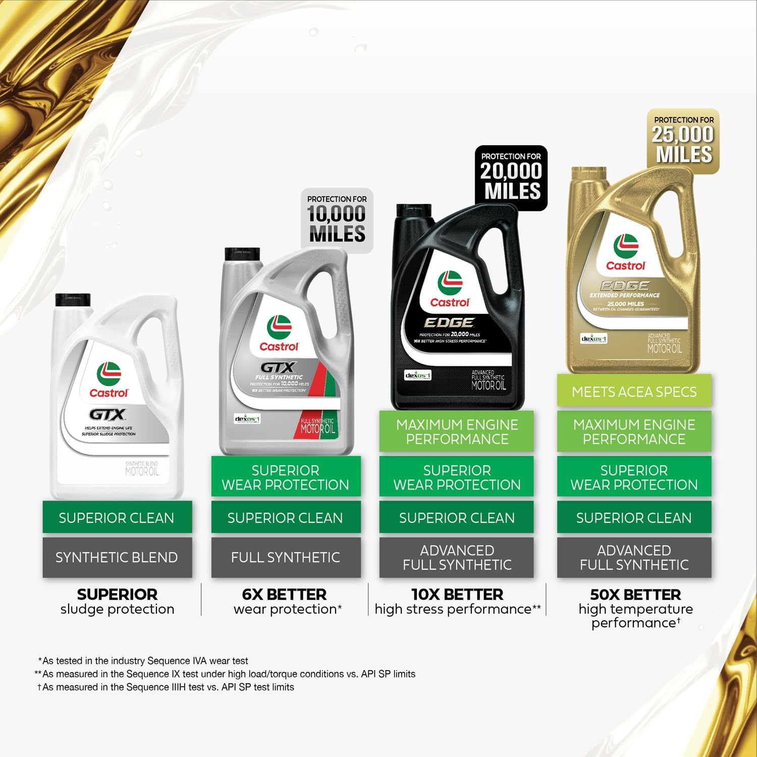 Castrol GTX Full Synthetic 5W-30 Motor Oil, 5 Quarts, Pack of 3
