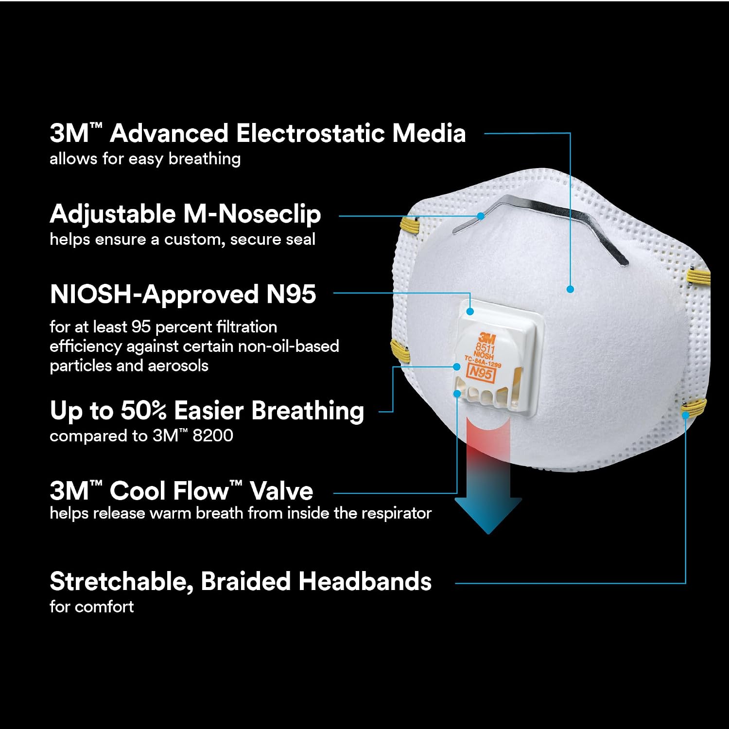 3M 8511 N95 Cool Flow Valved Respirator, 10-Pack