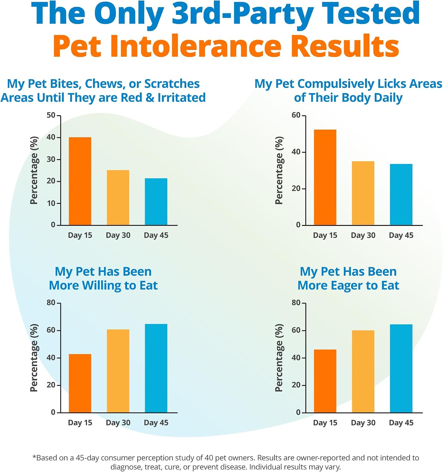 5Strands Raw & Fresh Pet Food Intolerance Test, 455 Items Tested