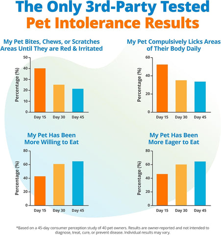 5Strands Raw & Fresh Pet Food Intolerance Test, 455 Items Tested