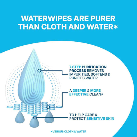 WaterWipes Sensitive Whole Body Cleansing Wipes, 99.9% Purified Water, XL Textured Wipes, Incontinence Care, Fragrance Free, 720 Count