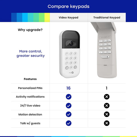 myQ Smart Garage Door Video Keypad + Wired Power Adapter Kit, with Wide-Angle Camera, Customizable PIN Codes, and Smartphone Control, Works with Chamberlain, LiftMaster and Craftsman openers