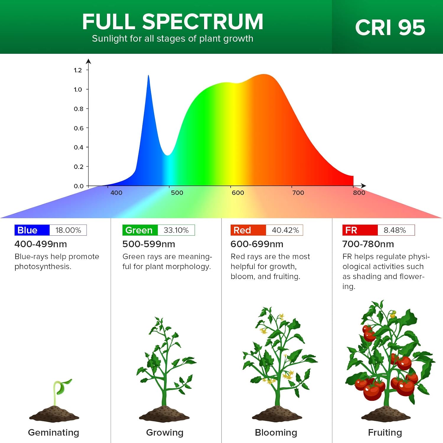 SANSI LED Grow Lights for Indoor Plants, 600W Full Spectrum Plant Light