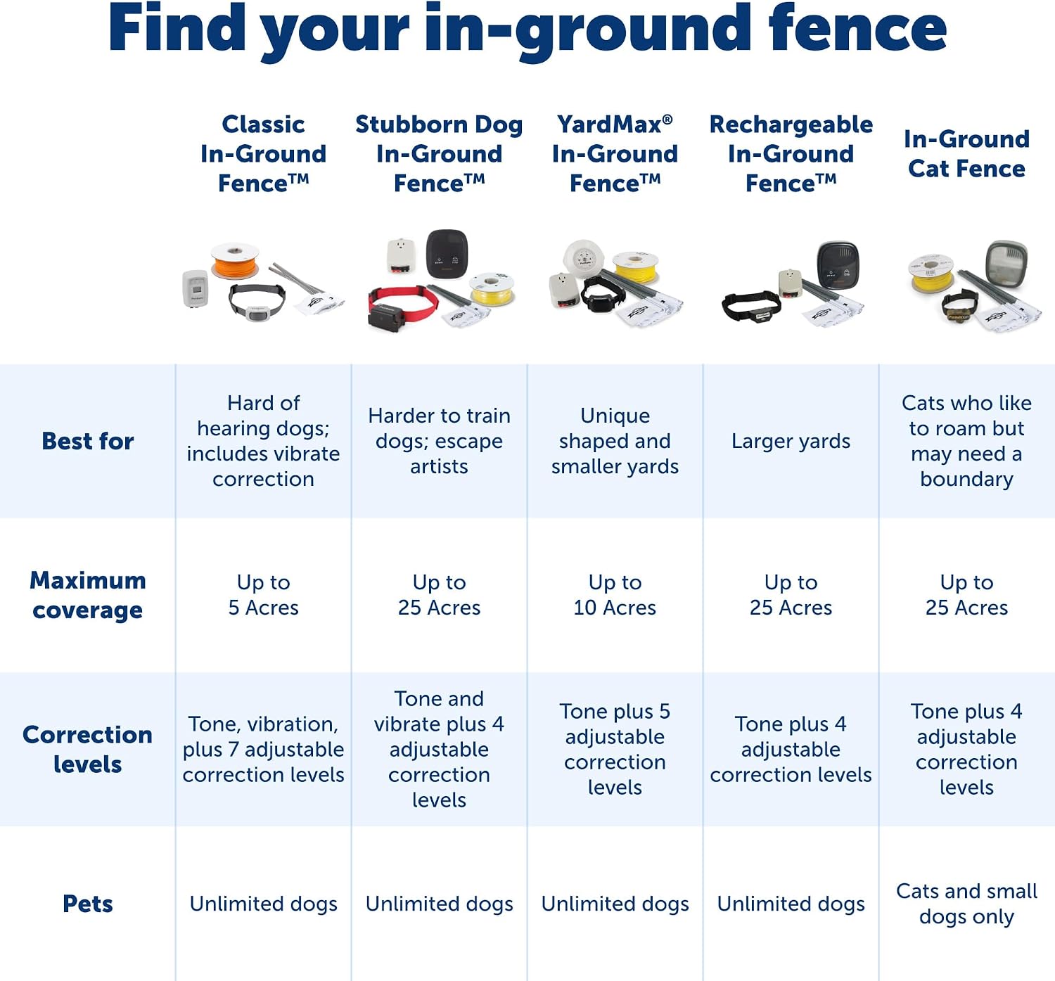 PetSafe Stubborn Dog In-Ground Fence Collar
