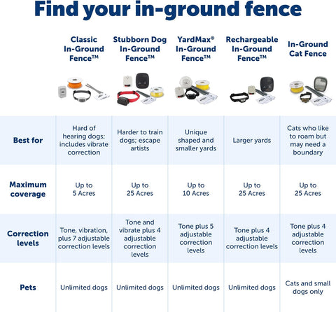 PetSafe Stubborn Dog In-Ground Fence Collar