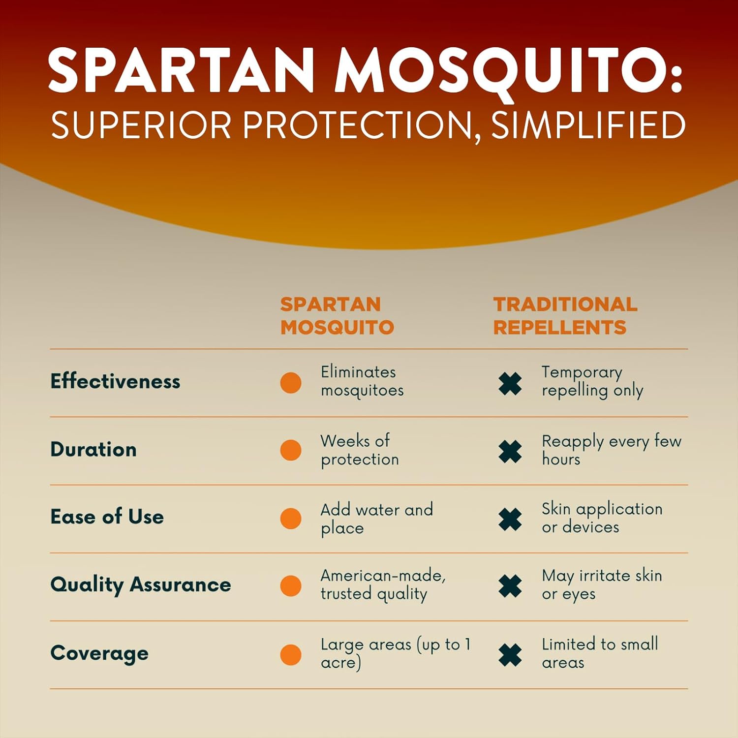 Spartan Mosquito Pro Tech - 1 Acre Pack 4 Tubes | Outdoor Mosquito Repellent for Yard, Patio & Home | Natural Insect Killer & Bug Control Barrier