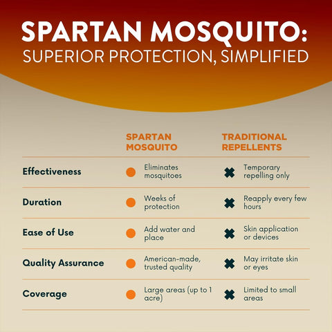 Spartan Mosquito Pro Tech - 1 Acre Pack 4 Tubes | Outdoor Mosquito Repellent for Yard, Patio & Home | Natural Insect Killer & Bug Control Barrier