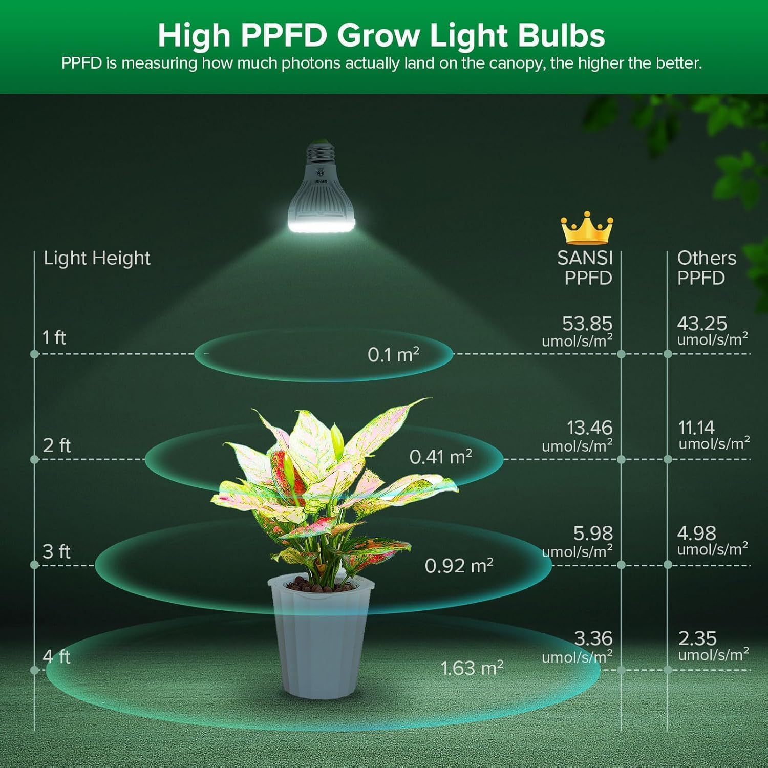 SANSI 5W Dimmable Grow Light Bulb, Full Spectrum with Remote Control