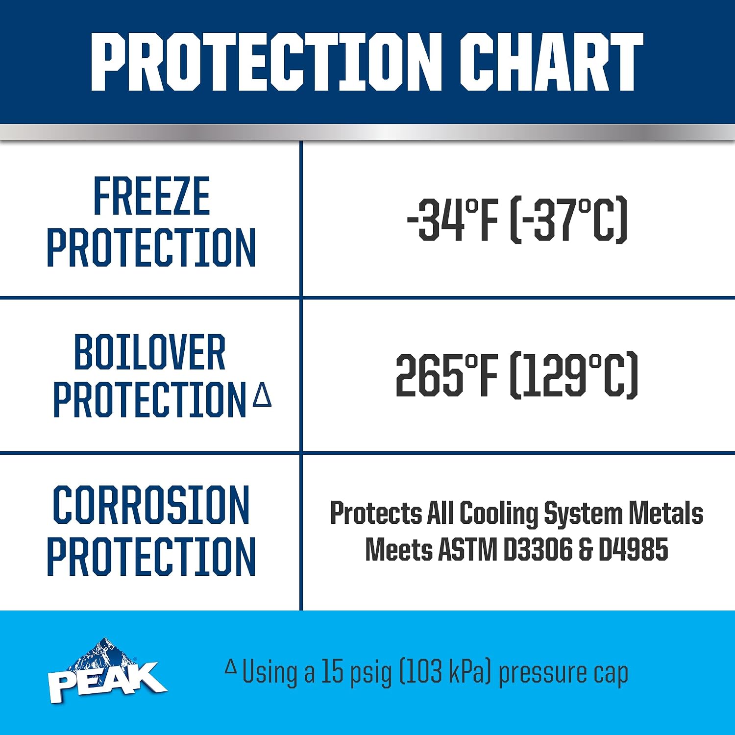PEAK OET Extended Life Blue 50/50 Prediluted Antifreeze/Coolant for Asian Vehicles, 1 Gal.
