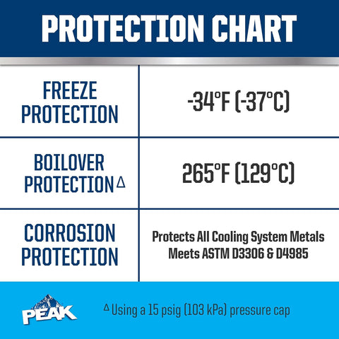 PEAK OET Extended Life Blue 50/50 Prediluted Antifreeze/Coolant for Asian Vehicles, 1 Gal.