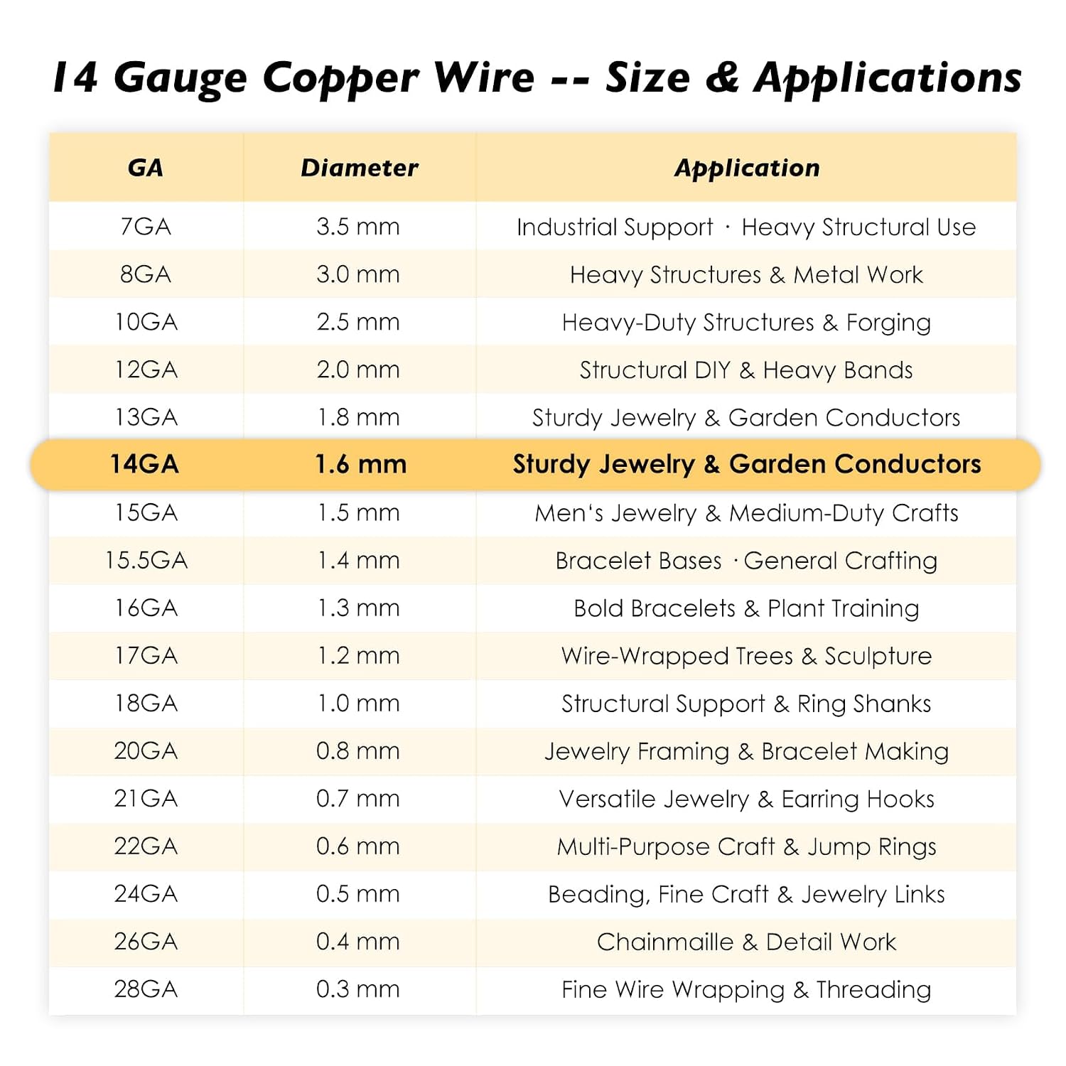 14 Gauge/1.6mm Copper Wire for Jewelry Making, Gardening & Electroculture