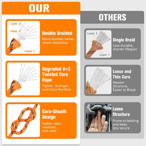 Double Braided Arborist Rigging Rope - 3/8 in X 150 ft 48 Strands Outdoor Pulling Heavy Duty Polyester Bull Rope for Swing Tree Work Camping Rescue Hiking - Orange