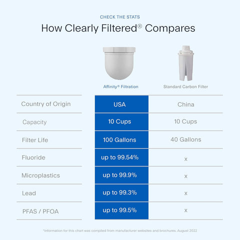 Clearly Filtered Water Filter Pitcher Replacement, Pitcher Filters, 1 Count
