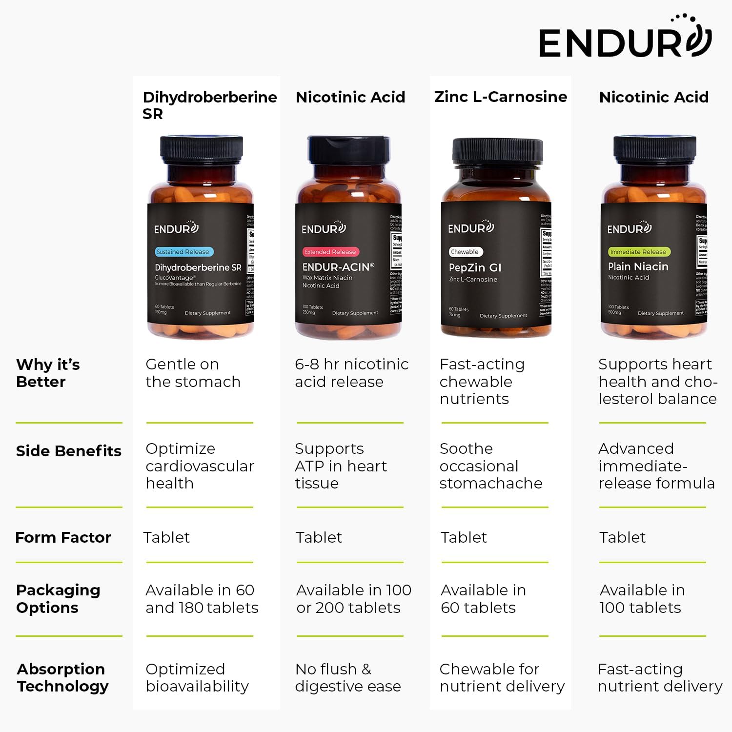 ENDUR Dihydroberberine 150mg, Sustained Release, 180 Tablets