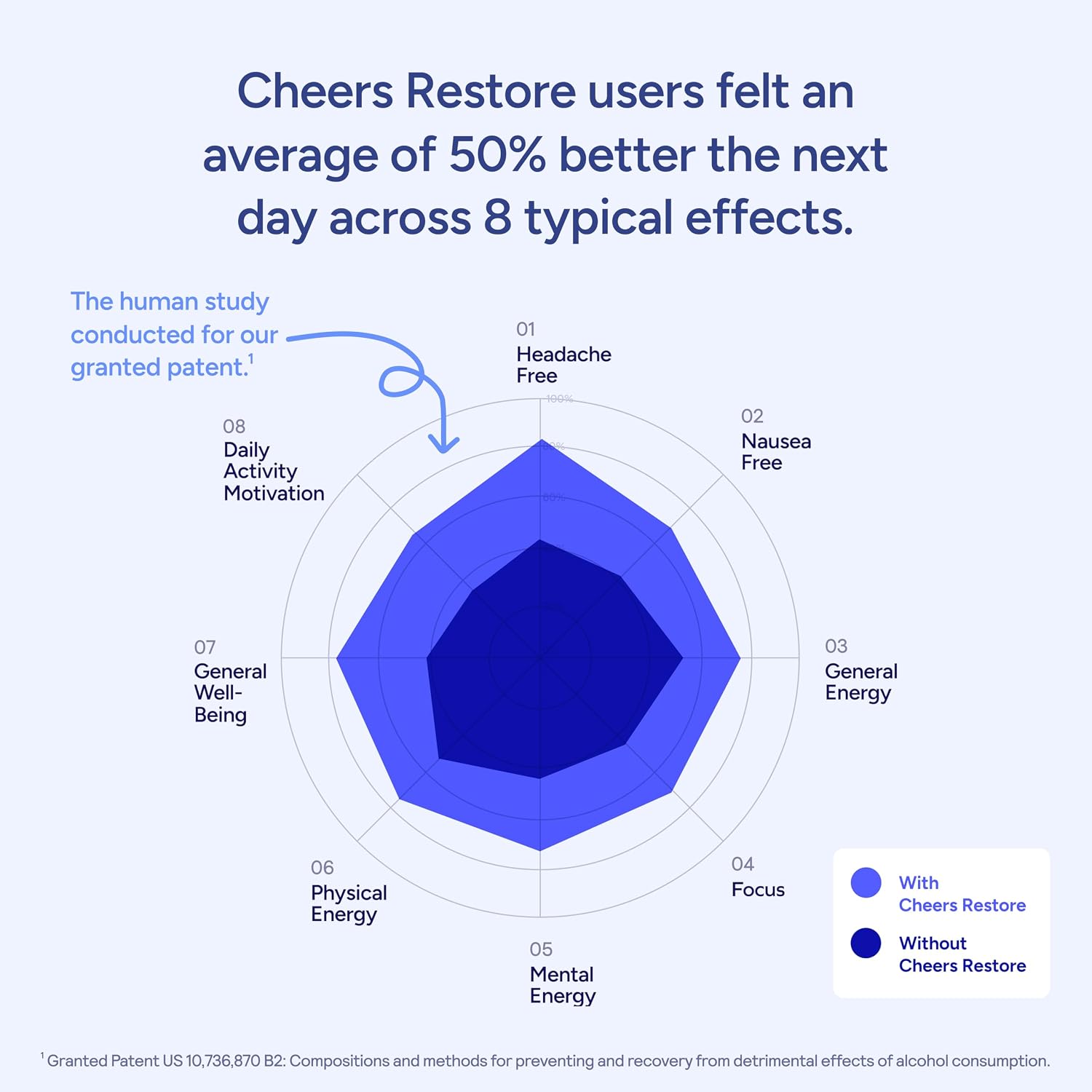 Cheers Restore | Supplement with DHM, L-Cysteine, Milk Thistle | 36 Doses