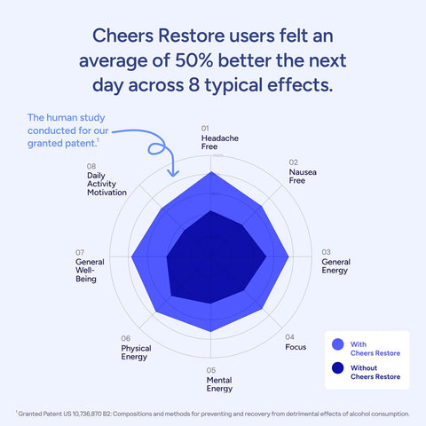 Cheers Restore | Supplement with DHM, L-Cysteine, Milk Thistle | 36 Doses