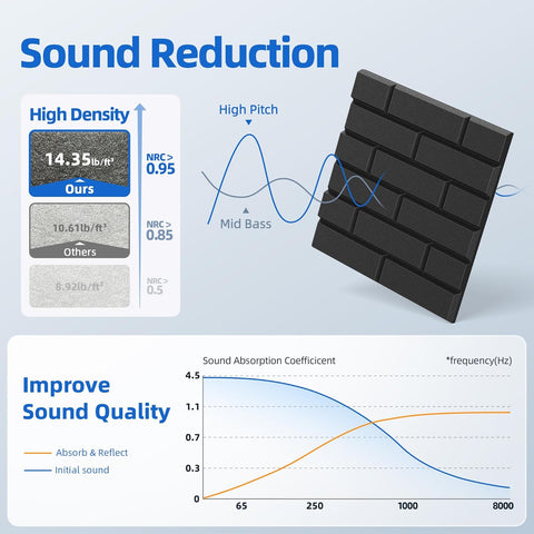 12 Pack Acoustic Panels with Self Adhesive Sound Proof Foam Panels for Wall
