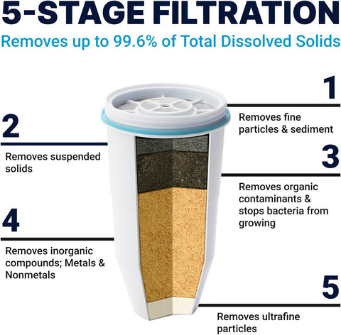 ZeroWater Official Replacement Water Filter Removes PFOA/PFOS 2-Pack​