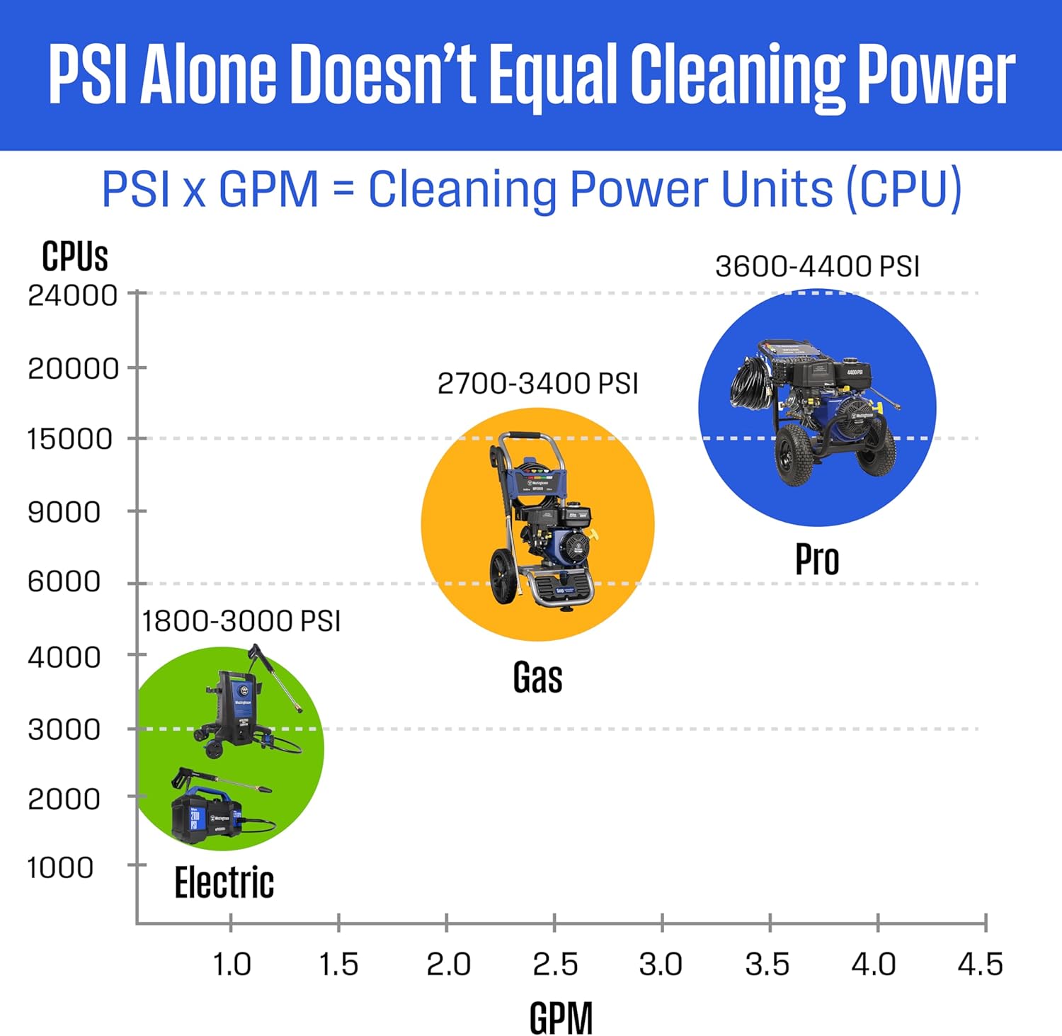 Westinghouse WPX3200 Gas Pressure Washer, 3200 PSI and 2.5 GPM, Onboard Soap Tank, Spray Gun and Wand, 5 Nozzle Set, for Cars/Fences/Driveways/Homes/Patios/Furniture