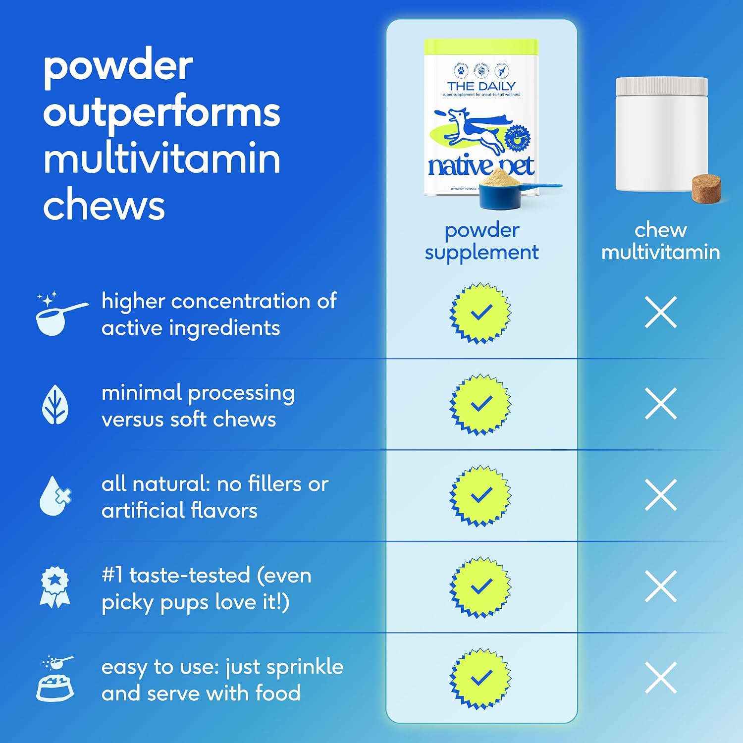 Native Pet The Daily Dog Vitamins & Supplements - 11-in-1 Multivitamin for Dogs - Daily Powder Supplement with Probiotics, Collagen - 120 Scoops