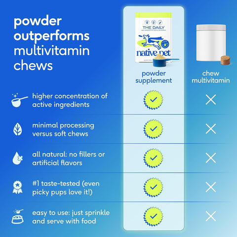 Native Pet The Daily Dog Vitamins & Supplements - 11-in-1 Multivitamin for Dogs - Daily Powder Supplement with Probiotics, Collagen - 120 Scoops
