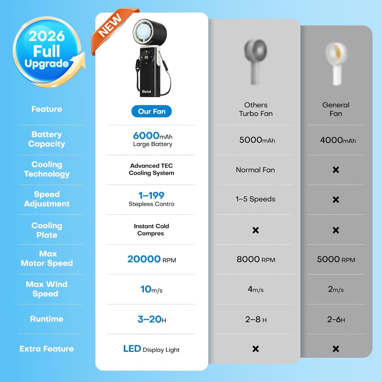 6000mAh Portable Handheld Fan with Ice Cooling, 199 Levels Stepless Speed, 20H Long Battery Life, 20000RPM Turbo Fan Rechargeable Personal Mini Fan for Travel, Outdoor, Makeup