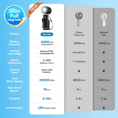 6000mAh Portable Handheld Fan with Ice Cooling, 199 Levels Stepless Speed, 20H Long Battery Life, 20000RPM Turbo Fan Rechargeable Personal Mini Fan for Travel, Outdoor, Makeup