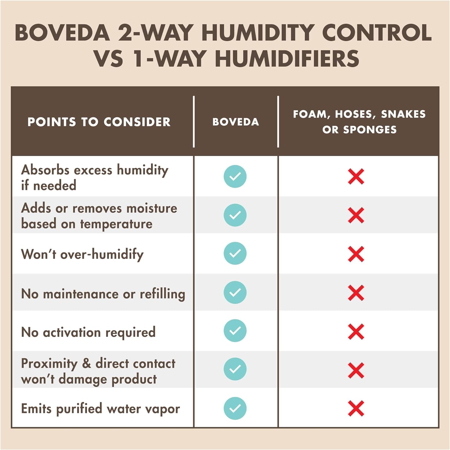Boveda 72% Reed Humidity Control Packs, Size 8, 2-Pack – Prevents Splitting