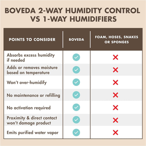 Boveda 72% Reed Humidity Control Packs, Size 8, 2-Pack – Prevents Splitting