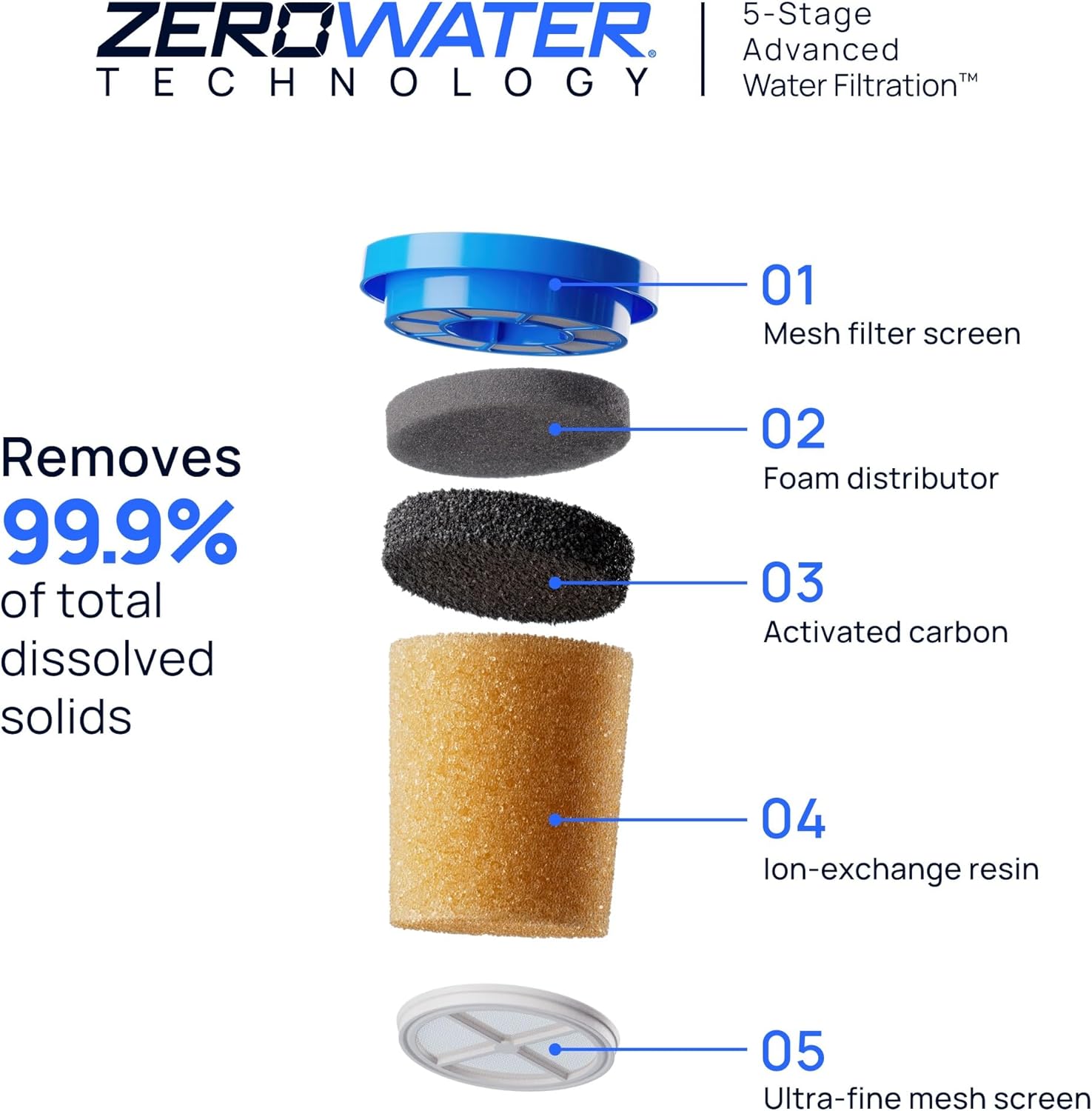 Culligan ZeroWater Replacement Water Filter Removes PFAS 4-Pack​