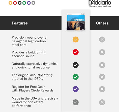D'Addario EJ11 80/20 Bronze Acoustic Guitar Strings, Light, 12-53