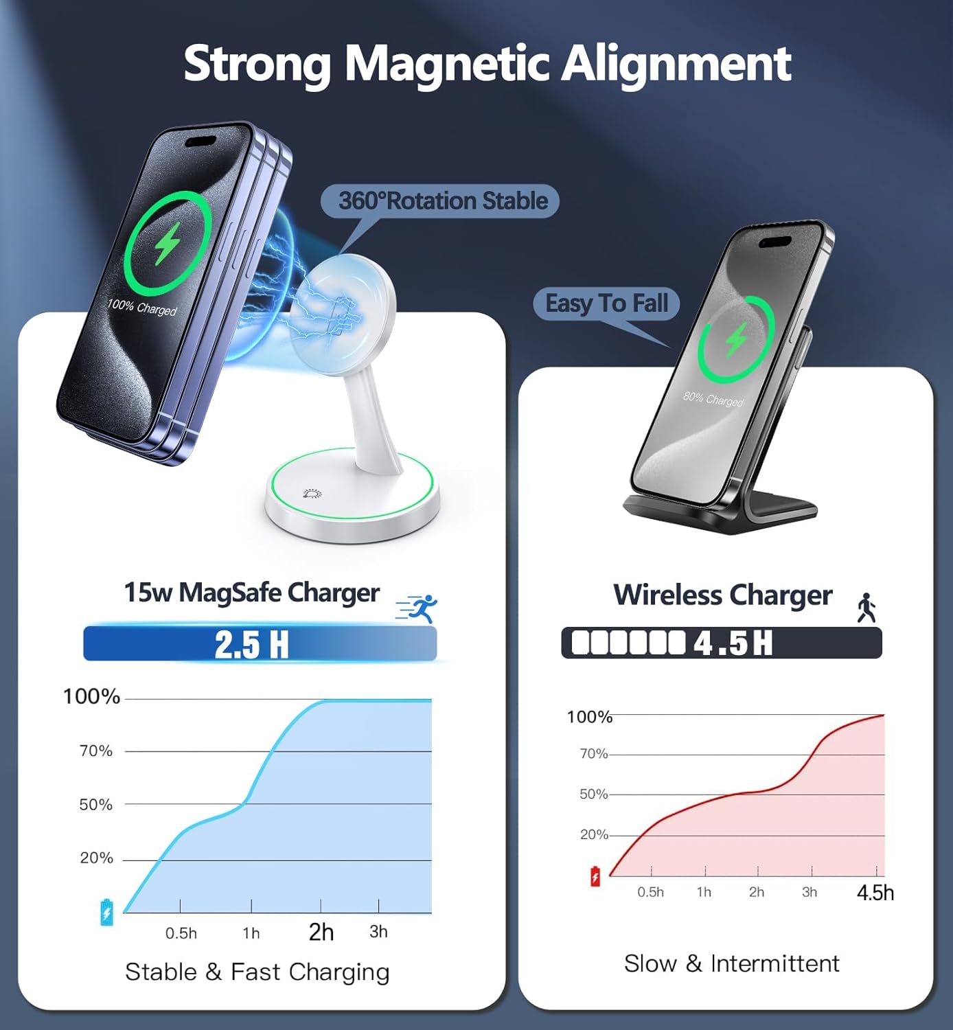 Magnetic Wireless Charger Stand 15W Fast Mag-Safe Charger for iPhone 17 /17 pro/ 17 Air/ 17 pro max 16/15/14/13/12 Series Magnet Wireless Charging Station/Pad with Sleep-Friendly Light for AirPods