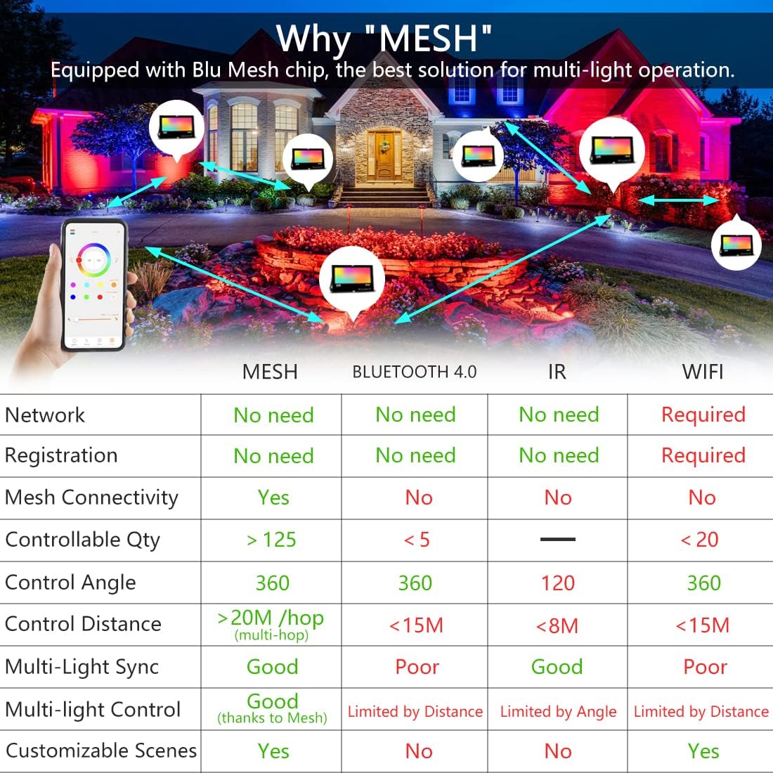 MELPO LED Flood Light Outdoor 30W, 300W Equivalent RGB Landscape Lighting