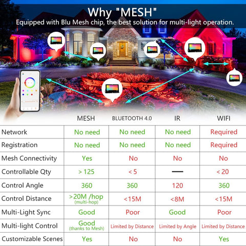 MELPO LED Flood Light Outdoor 30W, 300W Equivalent RGB Landscape Lighting