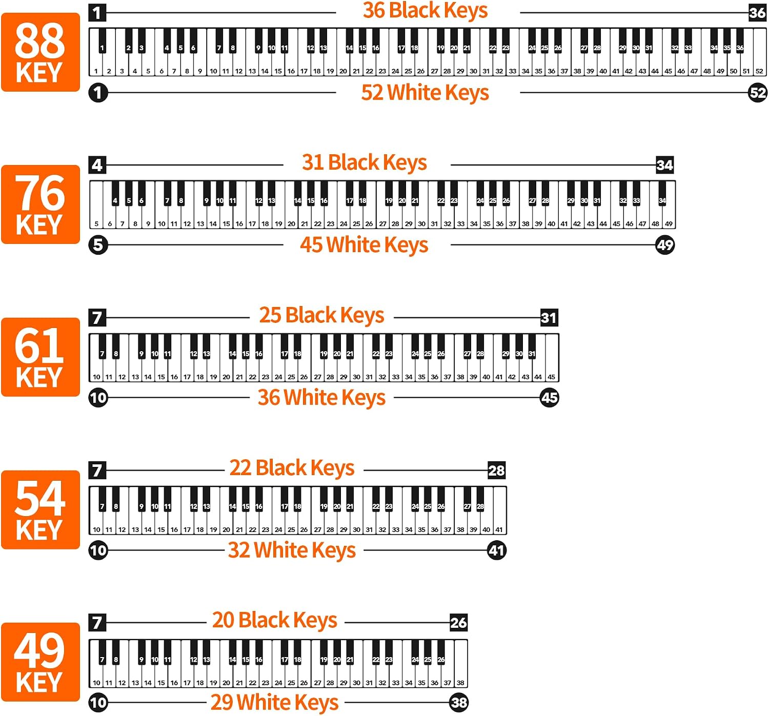 2 Sheets Piano Keyboard Stickers for 88/76/61/54/49 Keys, Transparent and Removable Piano Stickers for Beginners and Kids, Keyboard Letters Labels Notes Guide (Black)