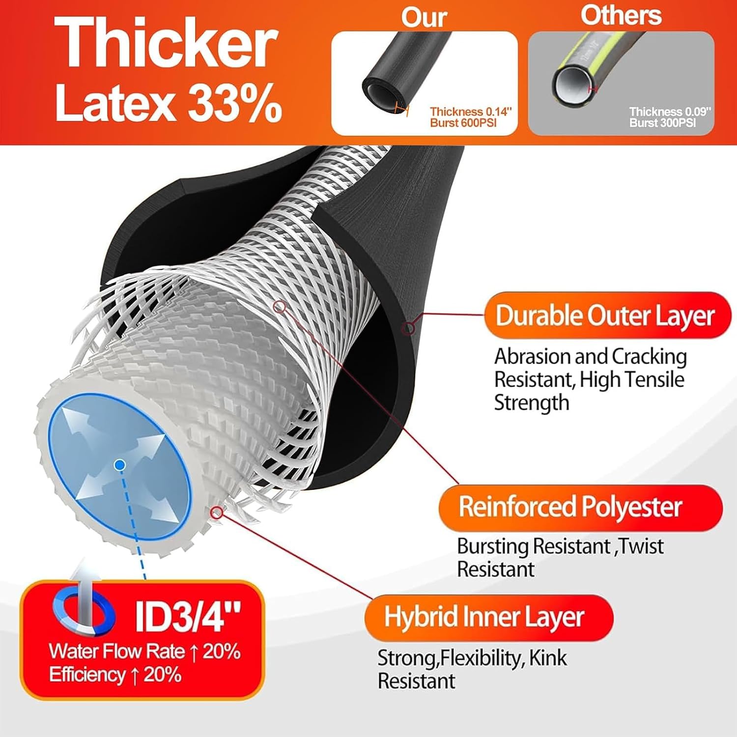 SPECILITE Garden Water Hose 100 ft x 3/4", Heavy Duty & Kink-less, Black
